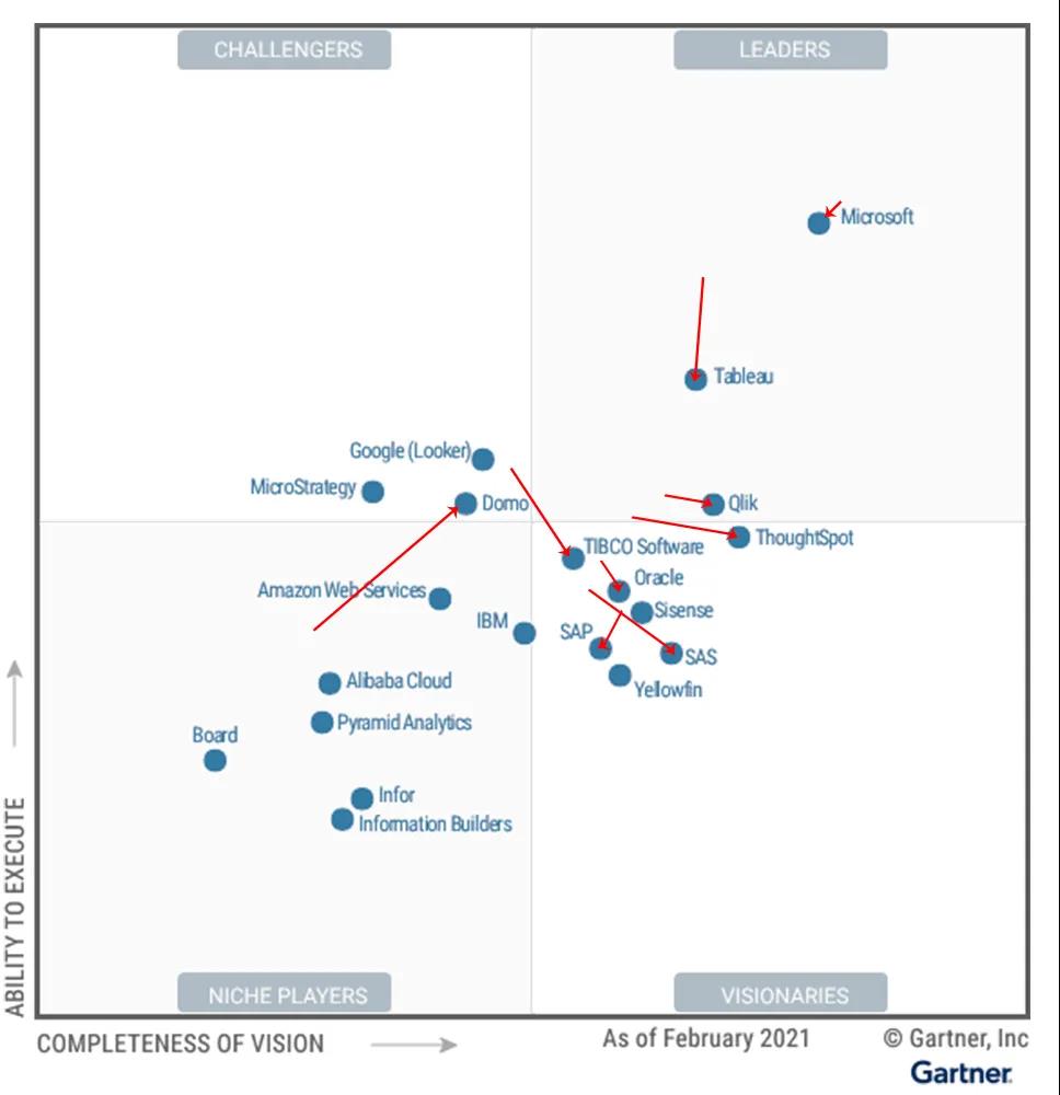 解讀2021年Gartner分析和商業(yè)智能平臺魔力象限報告