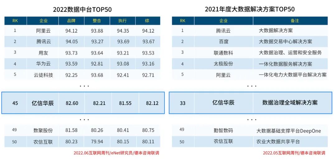 實力入圍！億信華辰再次榮登大數(shù)據(jù)行業(yè)兩大榜單